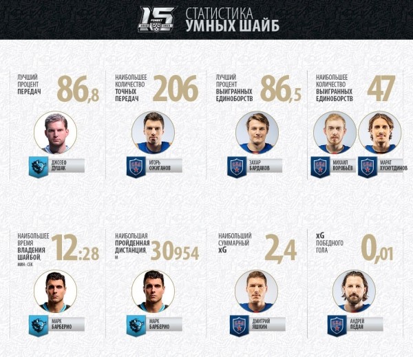 Хоккей.  КХЛ. Джозеф Душак — лидер лиги по точности передач в 1-м раунде плей-офф, Марк Барберио — по владению шайбой
 