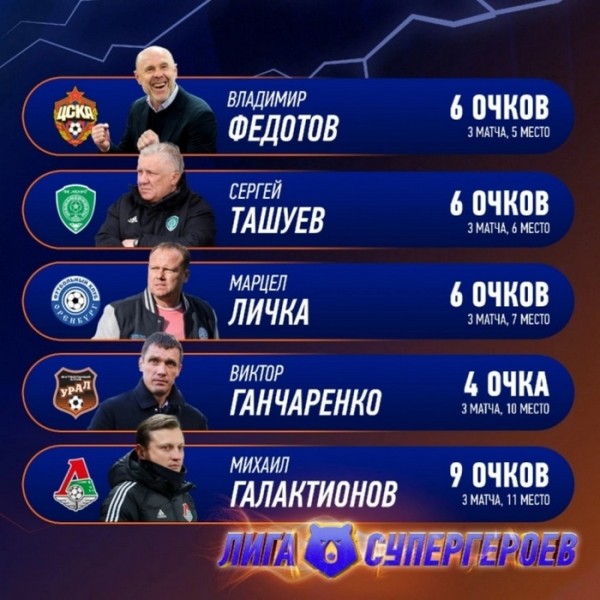 Футбол. Виктор Гончаренко, Сергей Ташуев и Марцел Личка претендуют на звание лучшего тренера марта в РПЛ
Футбол. Виктор Гончаренко, Сергей Ташуев и Марцел Личка претендуют на звание лучшего тренера марта в РПЛ