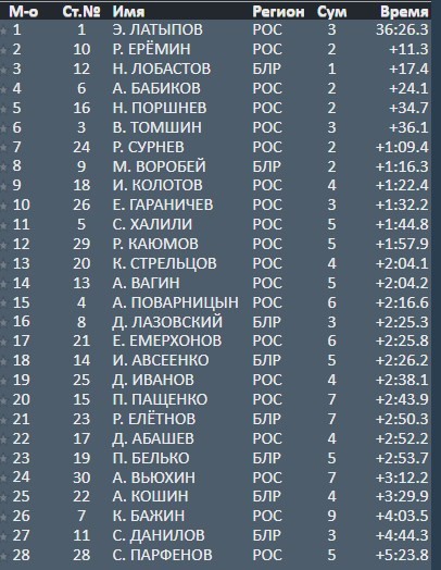 Биатлон.  Никита Лобастов стал третьим в масстарте шестого этапа Кубка Содружества
 