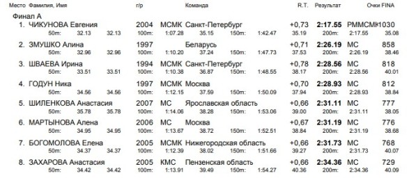 Разное. Алина Змушко завоевала серебро чемпионата России в финале 200 метров брассом, в котором был побит мировой рекорд
Разное. Алина Змушко завоевала серебро чемпионата России в финале 200 метров брассом, в котором был побит мировой рекорд