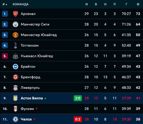 Футбол.  Чемпионат Англии. "Челси" на своем поле "всухую" проиграл "Астон Вилле "
 