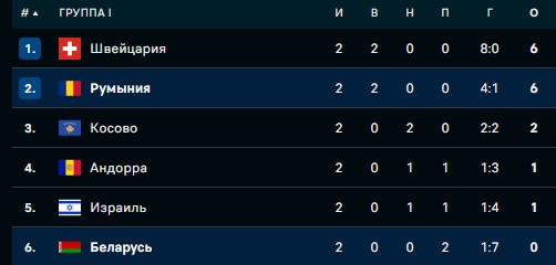 Футбол.  Шесть процентов участников опроса Pressball.by считают, что сборная Беларуси еще может побороться за путевку на ЧЕ-2024
 