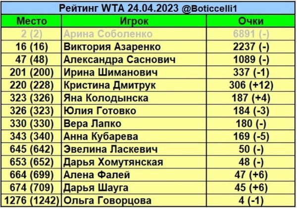 Теннис.  Рейтинг ВТА. Арина Соболенко и Виктория Азаренко сохранили свои позиции
 