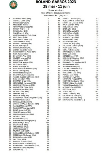 Теннис.  Арина Соболенко, Виктория Азаренко, Александра Саснович и Илья Ивашко в старт-листах "Ролан Гаррос"-2023
 