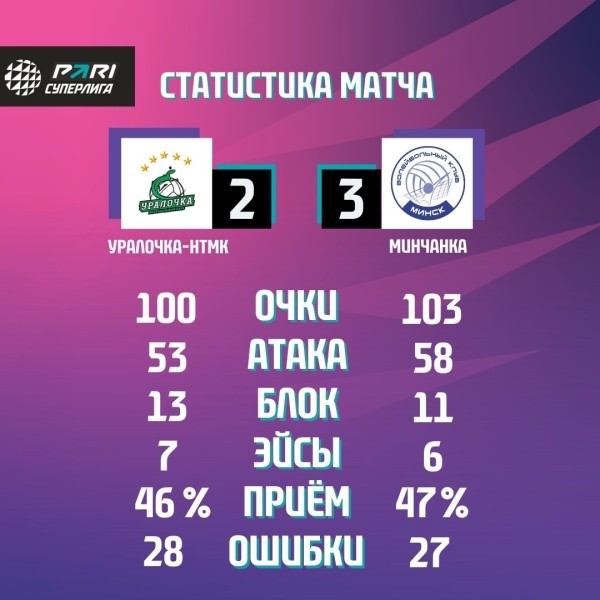 Разное.  Волейбол. "Минчанка" одолела "Уралочку" в чемпионате России
 