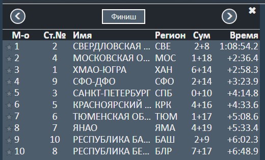 Биатлон.  Сборная Беларуси заняла первое место в женской эстафете на чемпионате России, но с конца
 