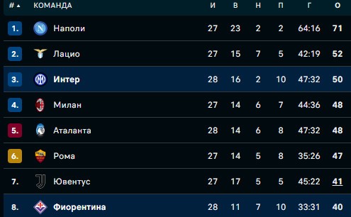 Футбол.  Чемпионат Италии. "Фиорентина" на выезде переиграла "Интер", потерпевшего третье поражение подряд
 