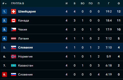 Хоккей.  ЧМ-2023. Сборная Словакии уступила команде Швейцарии, не сумев вытеснить из зоны плей-офф латвийцев
 