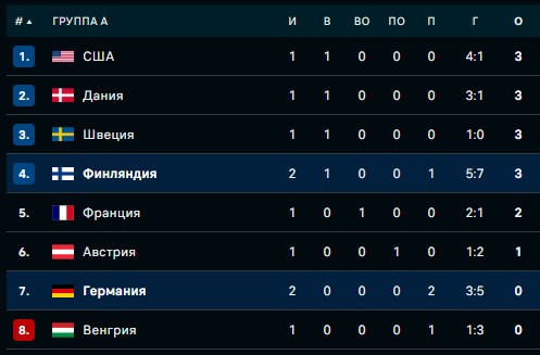 Хоккей.  ЧМ-2023. Сборная Финляндии после фиаско от США с трудом сломила сопротивление команды Германии
 
