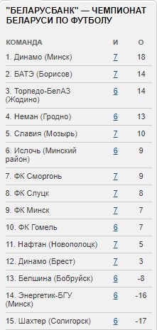 Футбол.  "Шахтер" пока вылетает, "Энергетик"-БГУ — на предпоследнем месте. Как выглядит таблица высшей лиги после решений БФФ
 