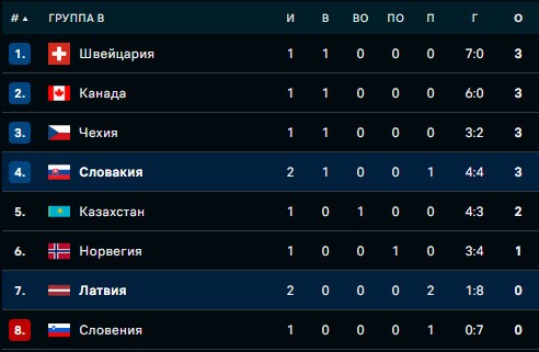 Хоккей.  ЧМ-2023. Сборная Латвии уступила словакам, потерпев на родном льду второе поражение подряд
 