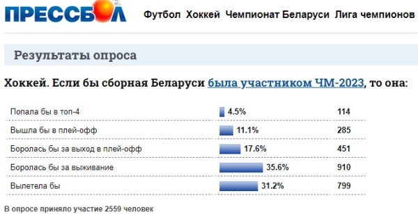 Хоккей.  Большинство в опросе Pressball.by считает, что на ЧМ-2023 белорусы вылетели бы из элиты или боролись бы за выживание
 