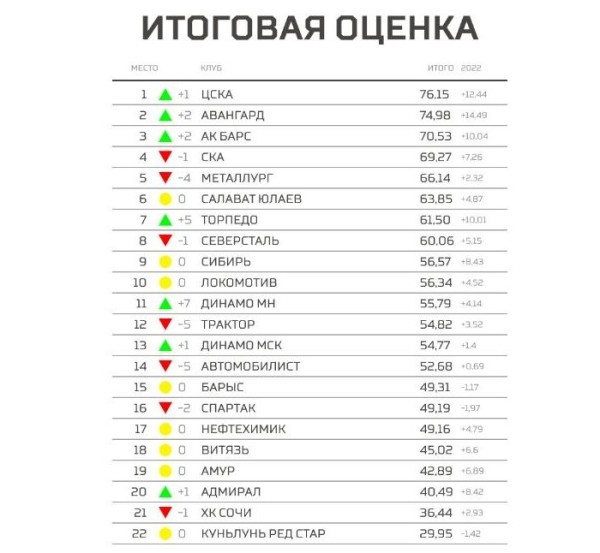 Хоккей.  Рейтинг клубов КХЛ: минское "Динамо" занимает 11-е место
 