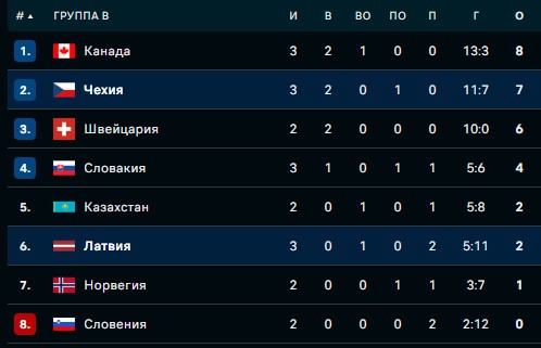 Хоккей.  ЧМ-2023. Сборная Латвии в овертайме вырвала победу у команды Чехии
 