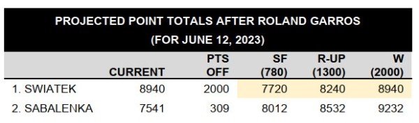 Теннис.  Ига Швентек в двух сетах обыграла Хаддад-Майю и пробилась в финал "Ролан Гаррос", сохранив звание первой ракетки мира
&nbsp;