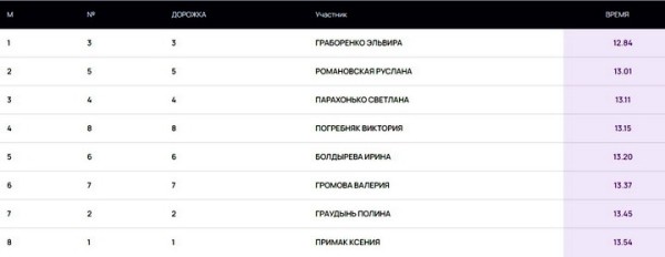 Разное.  Эльвира Граборенко выиграла барьерную стометровку на "Неделе легкой атлетики" в Москве. В призах — только белоруски
  