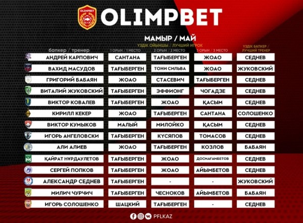 Футбол.  Александр Седнев — лучший тренер чемпионата Казахстана в мае. Виталий Жуковский — на втором месте
 