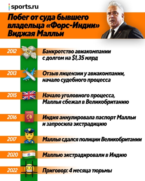 Экс-владелец команды «Формулы-1» 10 лет бегал от тюрьмы из-за кредитов на $1,3 млрд. Теперь все-таки посадят на 4 месяца Экс-владелец команды «Формулы-1» 10 лет бегал от тюрьмы из-за кредитов на $1,3 млрд. Теперь все-таки посадят на 4 месяца