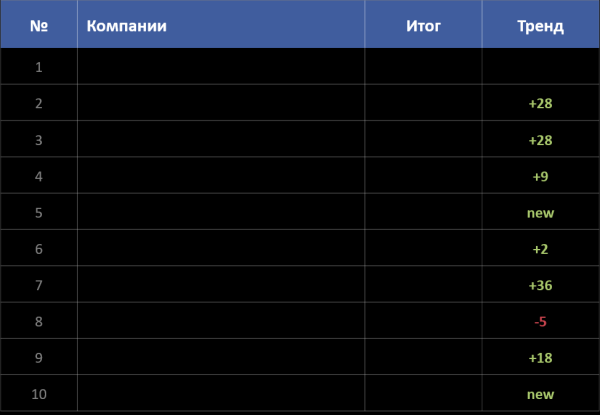 Подведены итоги рейтинга «SEO глазами клиентов 2021» Подведены итоги рейтинга «SEO глазами клиентов 2021»