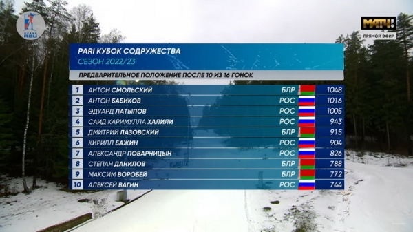 Биатлон. После гонок преследования Динара Алимбекова и Антон Смольский сохранили лидерство в общем зачете Кубка Содружества
Биатлон. После гонок преследования Динара Алимбекова и Антон Смольский сохранили лидерство в общем зачете Кубка Содружества