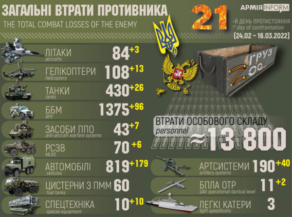 Воспитанник «Крыльев Советов» напал на Украину, но был убит. Это одна из 13800 потерь путинской армии в этой войне