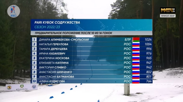 Биатлон. После гонок преследования Динара Алимбекова и Антон Смольский сохранили лидерство в общем зачете Кубка Содружества
Биатлон. После гонок преследования Динара Алимбекова и Антон Смольский сохранили лидерство в общем зачете Кубка Содружества